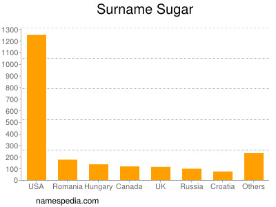 nom Sugar