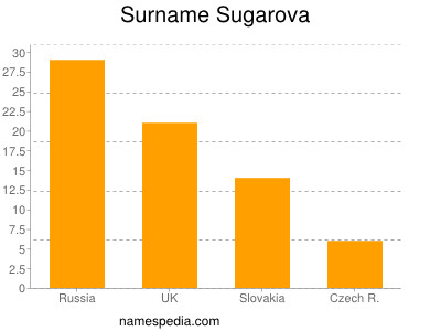 Surname Sugarova