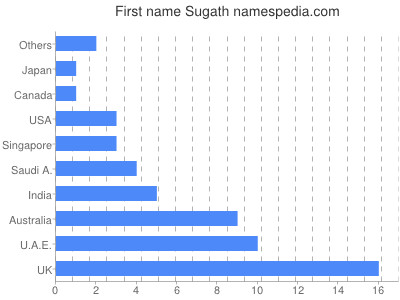 Vornamen Sugath
