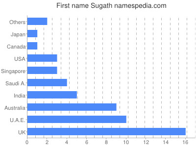 Given name Sugath