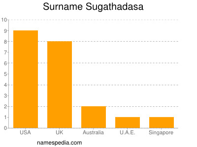 Familiennamen Sugathadasa