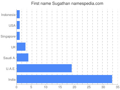 Vornamen Sugathan