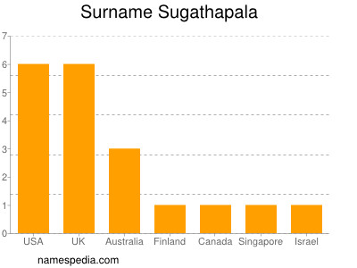 Familiennamen Sugathapala