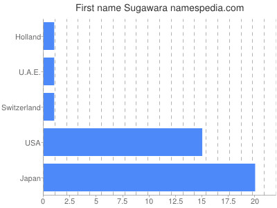 Given name Sugawara