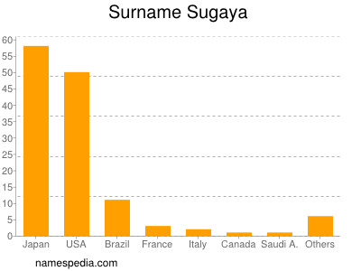 Familiennamen Sugaya