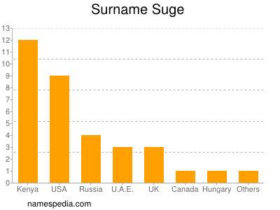 nom Suge