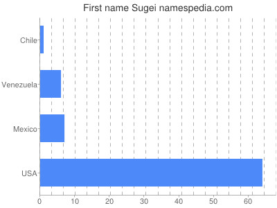 Vornamen Sugei