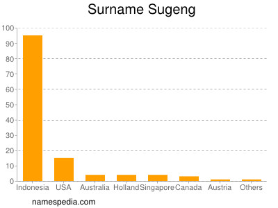 Familiennamen Sugeng