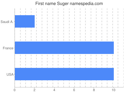 prenom Suger