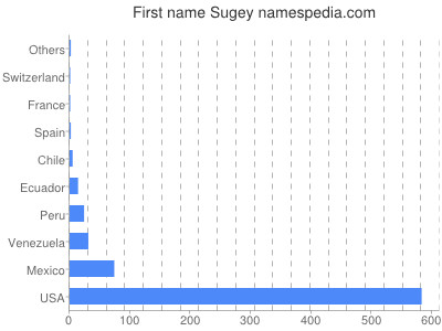 Vornamen Sugey
