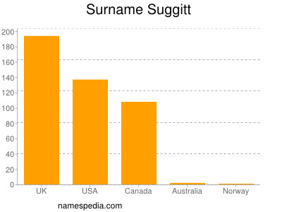 Familiennamen Suggitt