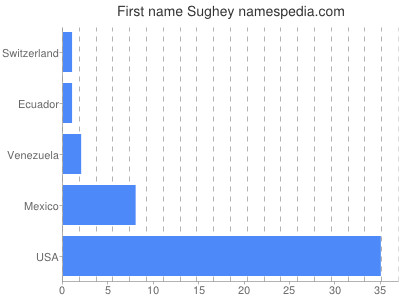 prenom Sughey