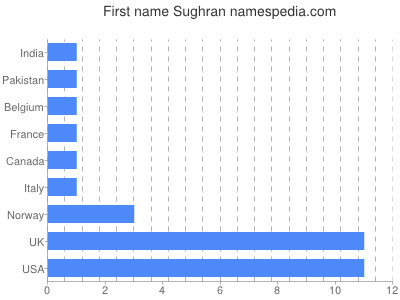 Vornamen Sughran