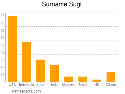 Familiennamen Sugi