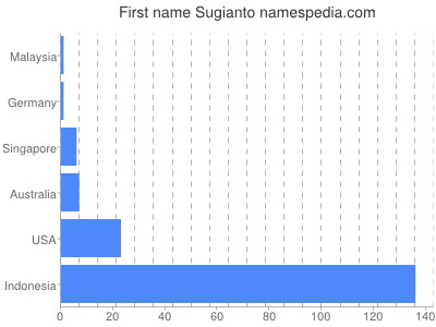 Vornamen Sugianto