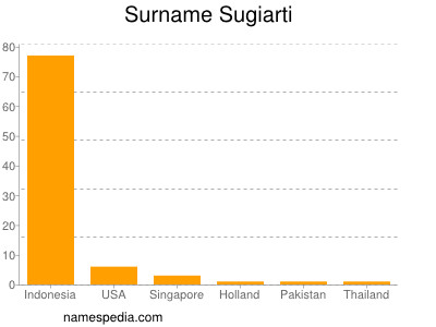 nom Sugiarti