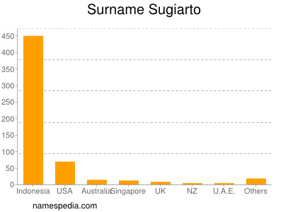 Familiennamen Sugiarto