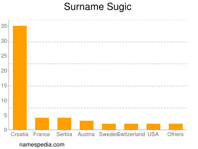 Familiennamen Sugic