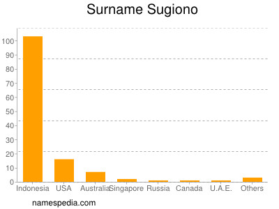 Surname Sugiono