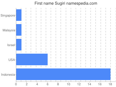 Vornamen Sugiri