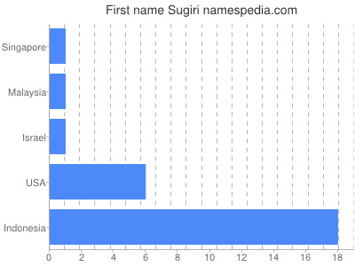 prenom Sugiri