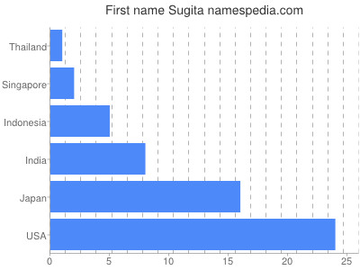 Vornamen Sugita