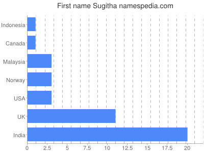 Vornamen Sugitha