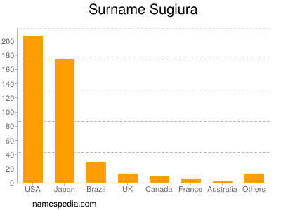 Familiennamen Sugiura