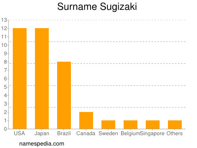 Familiennamen Sugizaki