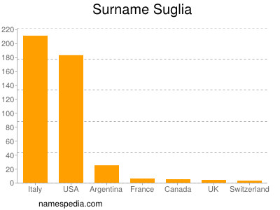 Familiennamen Suglia