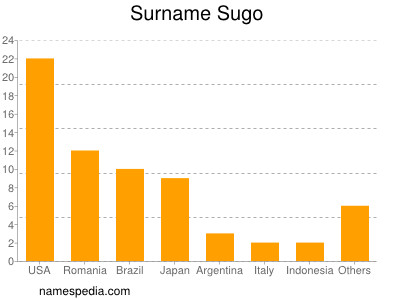 Familiennamen Sugo