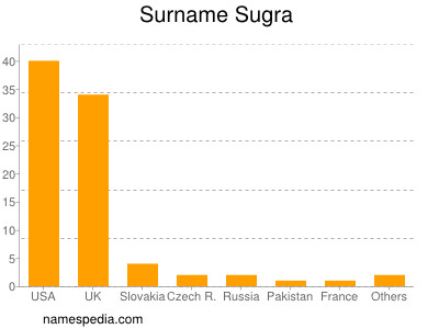 nom Sugra