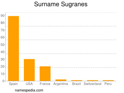 Familiennamen Sugranes