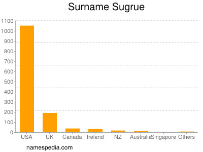 nom Sugrue