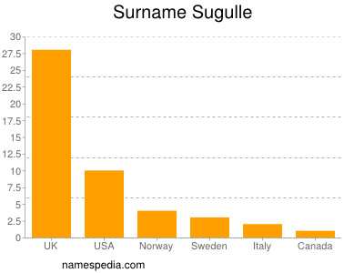 Familiennamen Sugulle