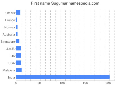 Vornamen Sugumar