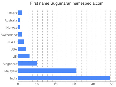 Vornamen Sugumaran