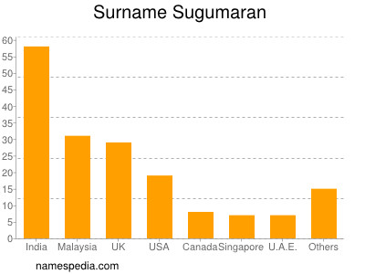 Familiennamen Sugumaran