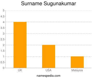Familiennamen Sugunakumar