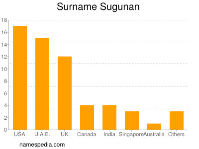 Familiennamen Sugunan