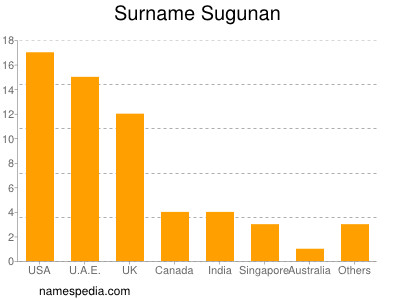 Surname Sugunan