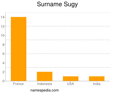 Familiennamen Sugy