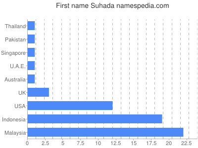 Vornamen Suhada