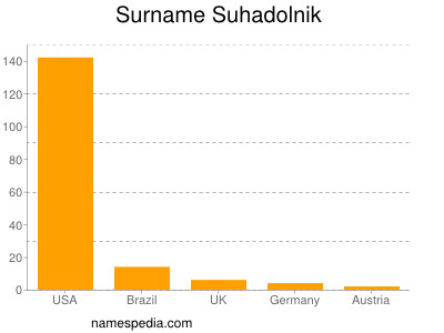 Familiennamen Suhadolnik