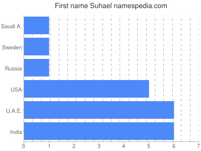 Given name Suhael