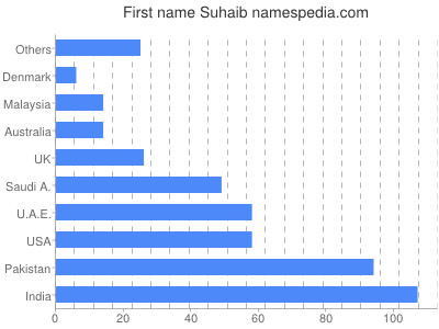 Vornamen Suhaib