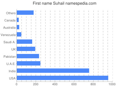 Vornamen Suhail