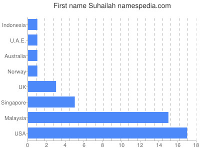 prenom Suhailah