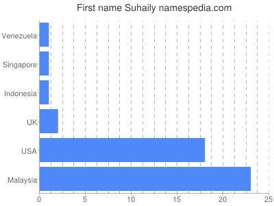Vornamen Suhaily