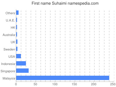 Vornamen Suhaimi